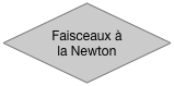 Faisceaux à la Newton