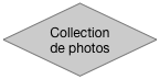 Collection de photos