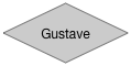 Gustave