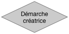 Démarche créatrice